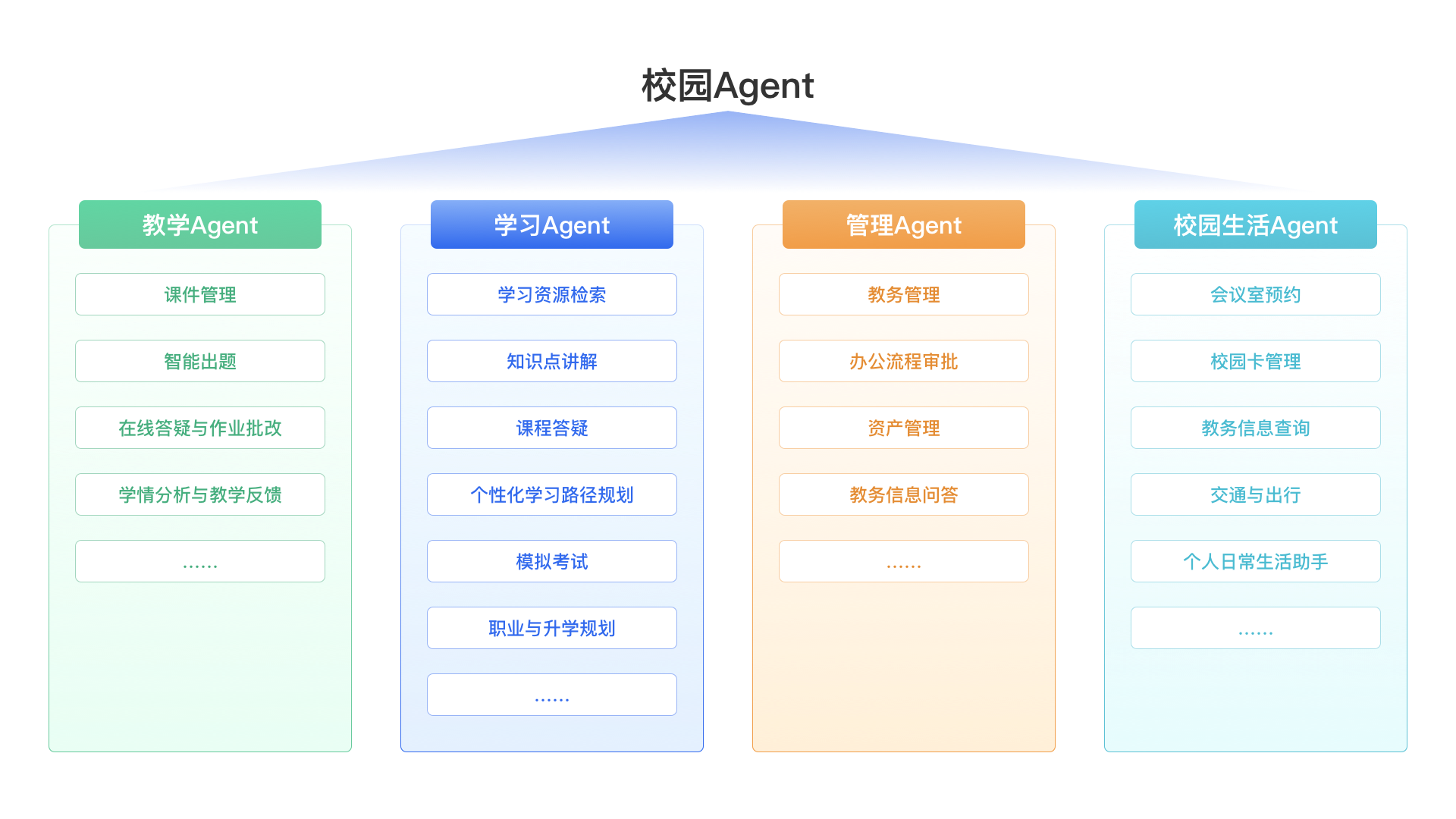 智能體+MCP:新開普破局校園AI落地“最后一公里”(圖1) 校園Agent透明背景.png