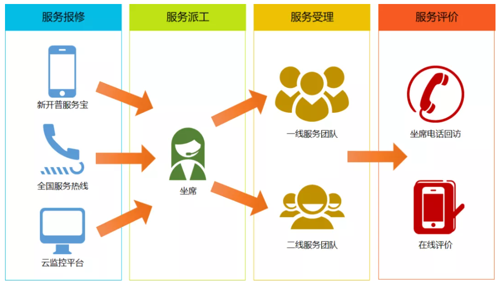 快捷升級(jí)！新開普服務(wù)寶-微信小程序正式上線！(圖3)