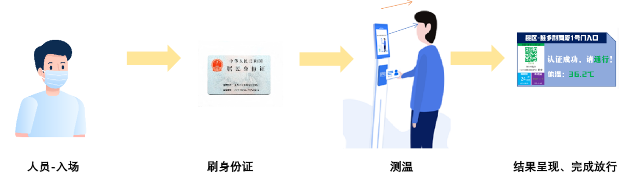 新開普推出疫情出入防控解決方案，把好疫情防控“前哨關(guān)”(圖4)